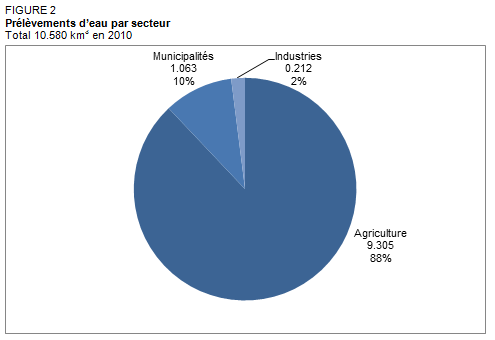 prélèvement d'eau par secteur