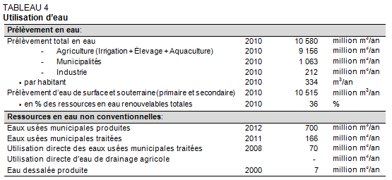 utilisation d'eau